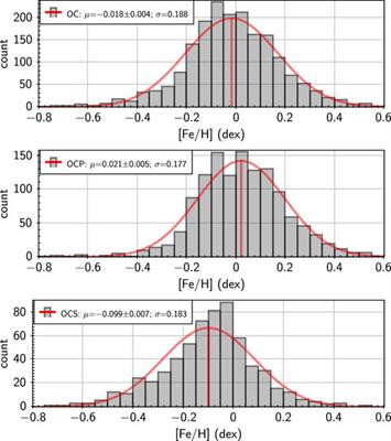 A study on the metallicity gradients in the galactic disk using open clusters